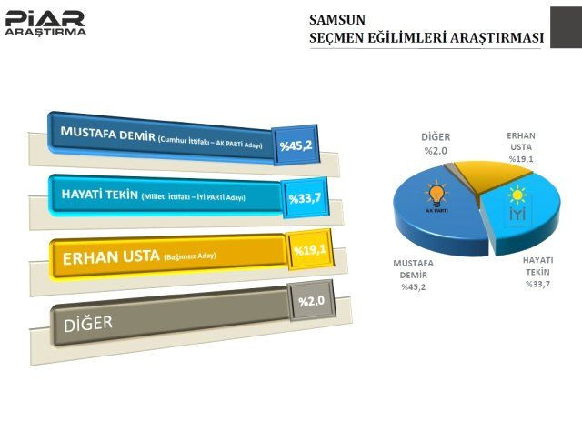 PIAR Araştırma'dan 9 ilin anket sonuçları! Hangi ilde kim önde? - Sayfa 6