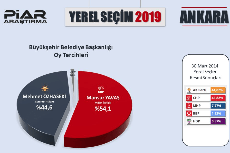 Ankara anketlerinde nefes kesen yarış! Hangi ilçede, kim önde? - Sayfa 5