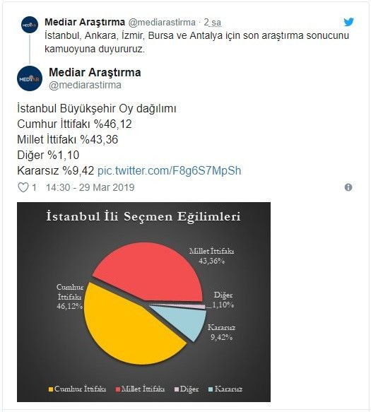 Seçime 2 gün kala son anket! 5 büyükşehirden 4'ü Millet İttifakı'nın - Sayfa 1