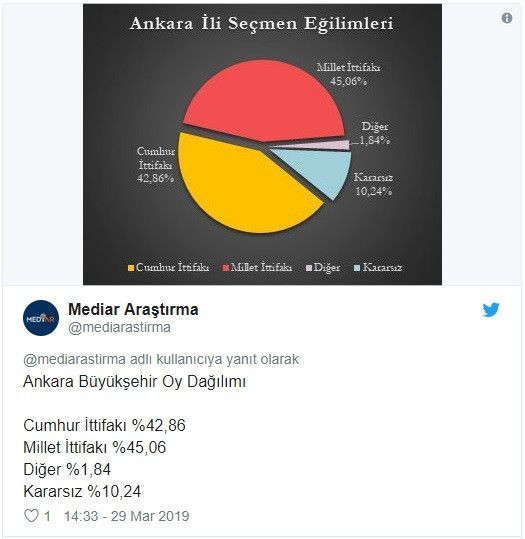 Seçime 2 gün kala son anket! 5 büyükşehirden 4'ü Millet İttifakı'nın - Sayfa 2