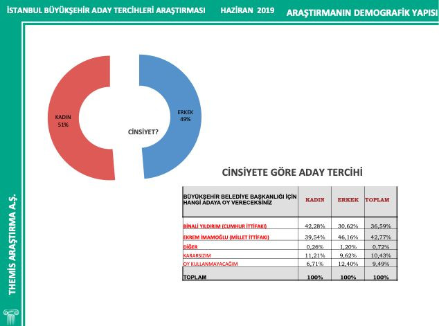 Son İstanbul anketi yayınlandı; aradaki fark 7 puan - Sayfa 5