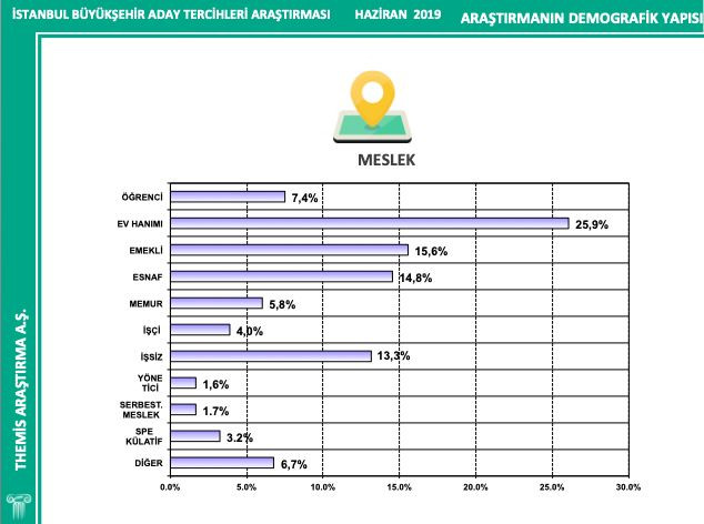 Son İstanbul anketi yayınlandı; aradaki fark 7 puan - Sayfa 7