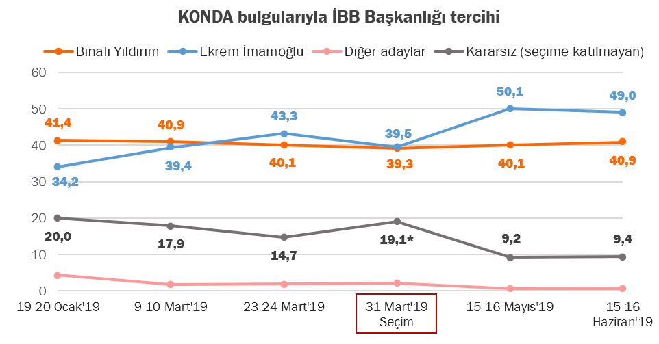 İşte İstanbul seçimi için yapılan son 2 anket - Sayfa 4