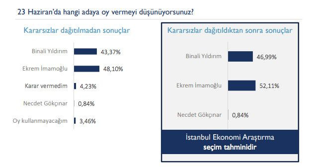 23 Haziran öncesi son İstanbul anketi yayınlandı! - Sayfa 2