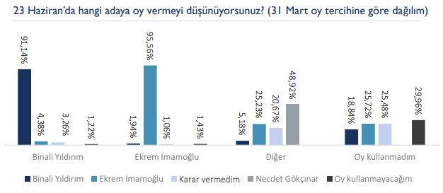 23 Haziran öncesi son İstanbul anketi yayınlandı! - Sayfa 3