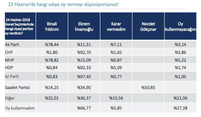 23 Haziran öncesi son İstanbul anketi yayınlandı! - Sayfa 4