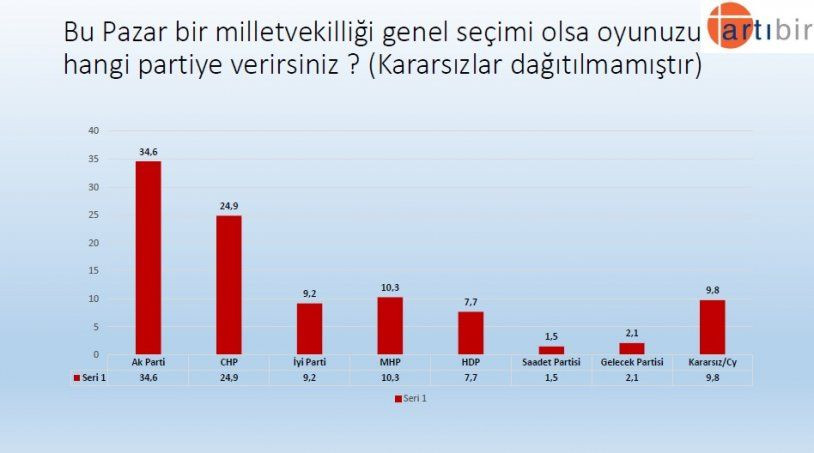 Seçim anketinden çarpıcı sonuç! İşte partilerin son oy oranları! - Sayfa 13