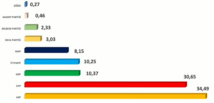 İşte anket sonuçlarında son durum! Büyük sürpriz - Sayfa 3