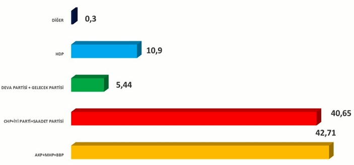 İşte anket sonuçlarında son durum! Büyük sürpriz - Sayfa 4