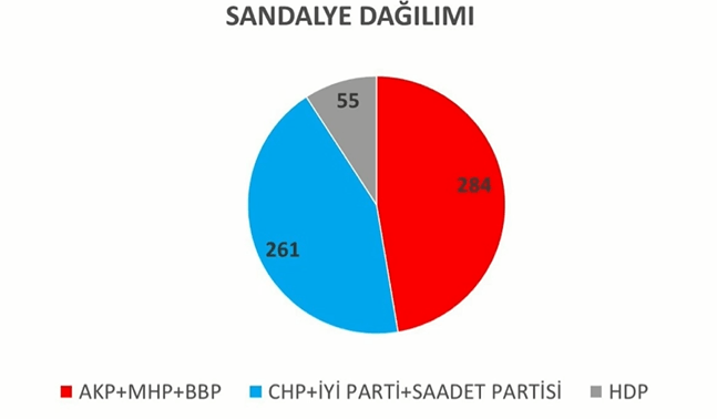 İşte anket sonuçlarında son durum! Büyük sürpriz - Sayfa 5