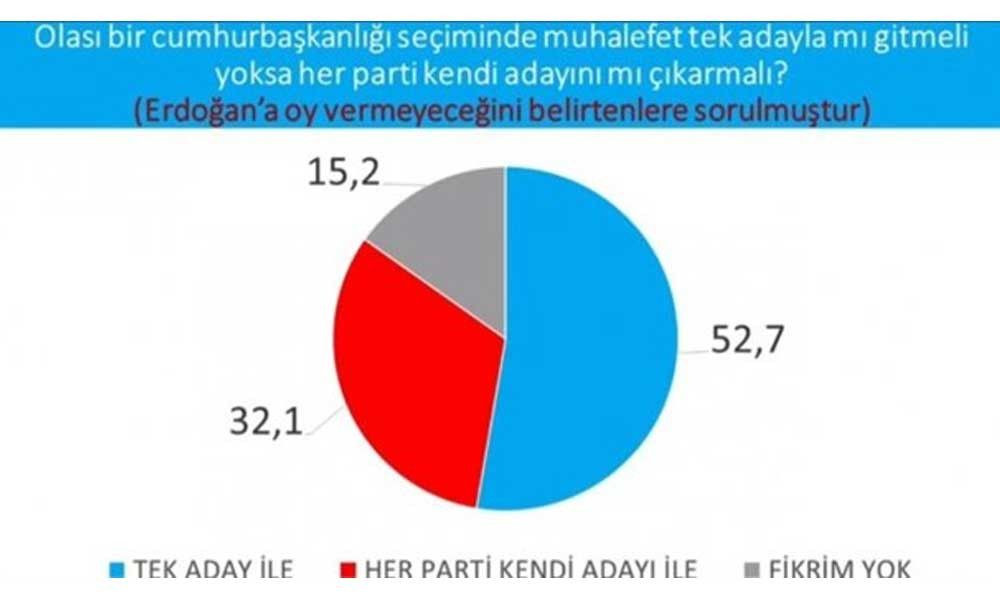 İmamoğlu mu? Erdoğan mı? İşte son seçim anketi! - Sayfa 6