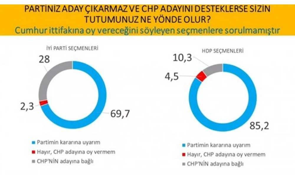 İmamoğlu mu? Erdoğan mı? İşte son seçim anketi! - Sayfa 7