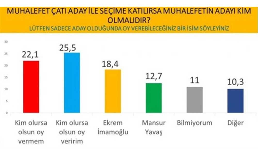 İmamoğlu mu? Erdoğan mı? İşte son seçim anketi! - Sayfa 8