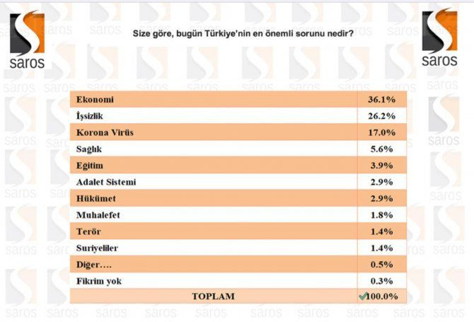 İktidara yakın şirketin anketinden olay sonuç! - Sayfa 3