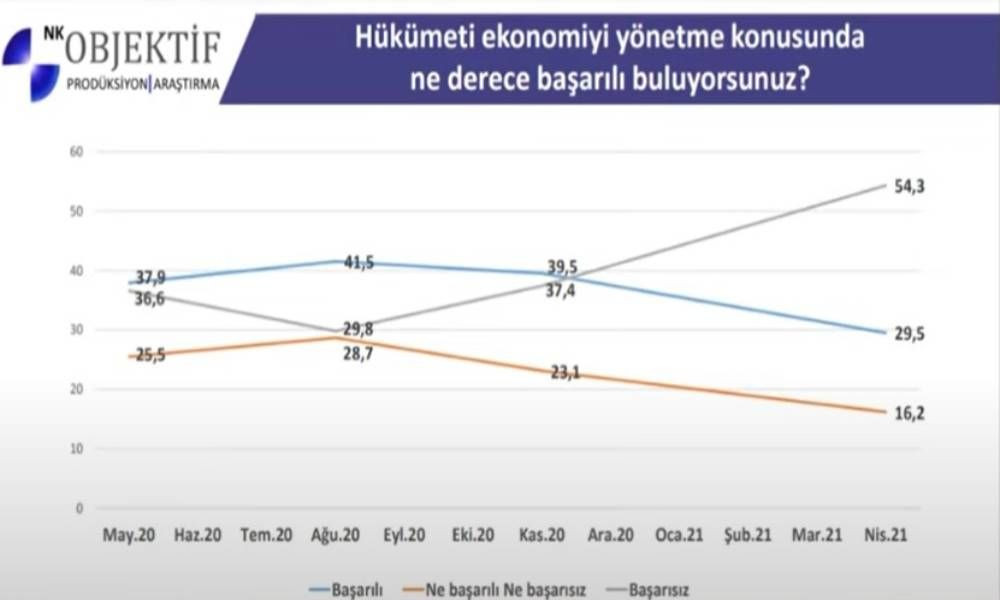 Objektif Araştırma son anketi paylaştı! Erdoğan’ı memnun etmeyecek sonuç! - Sayfa 3