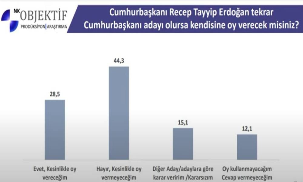 Objektif Araştırma son anketi paylaştı! Erdoğan’ı memnun etmeyecek sonuç! - Sayfa 4