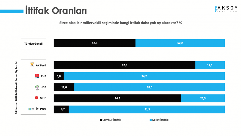 Son anket sonuçlarında Cumhur İttifakı'na şok! Millet İttifakı'nın oy oranı kaç oldu? - Sayfa 5