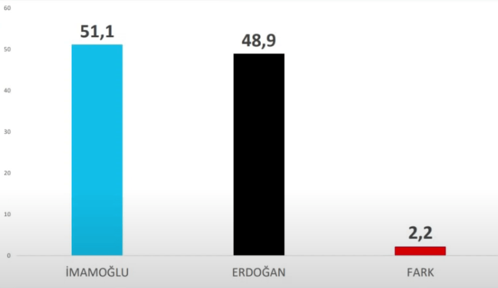 Avrasya Araştırma son 10 anketi derledi! Fark çift hanelere ulaştı… - Sayfa 5