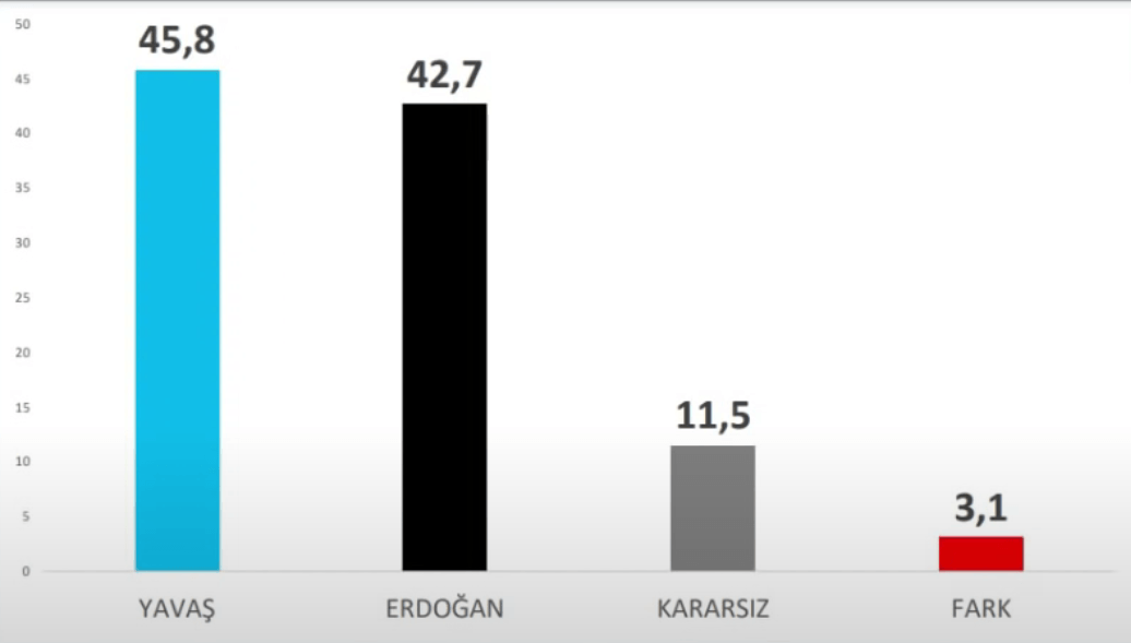 Avrasya Araştırma son 10 anketi derledi! Fark çift hanelere ulaştı… - Sayfa 6