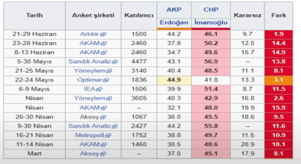 Avrasya Araştırma son 10 anketi derledi! Fark çift hanelere ulaştı… - Sayfa 8