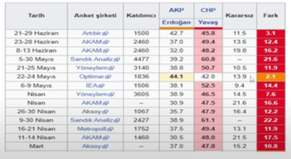 Avrasya Araştırma son 10 anketi derledi! Fark çift hanelere ulaştı… - Sayfa 9