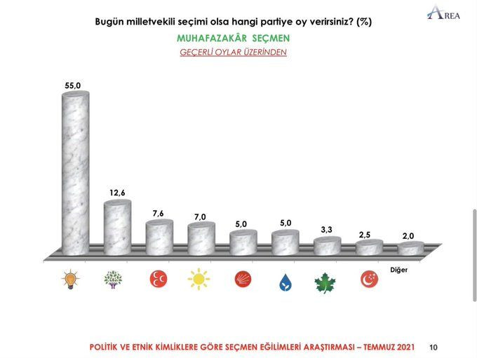 Son anketten çarpıcı sonuçlar ortaya çıktı! Aradaki fark 7 puana düştü… - Sayfa 6