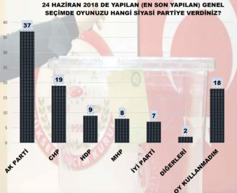 MAK’ın son anketinden dikkat çeken sonuç! 2018’de oy veren seçmenin yarısı… - Sayfa 4