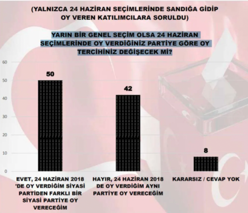 MAK’ın son anketinden dikkat çeken sonuç! 2018’de oy veren seçmenin yarısı… - Sayfa 5