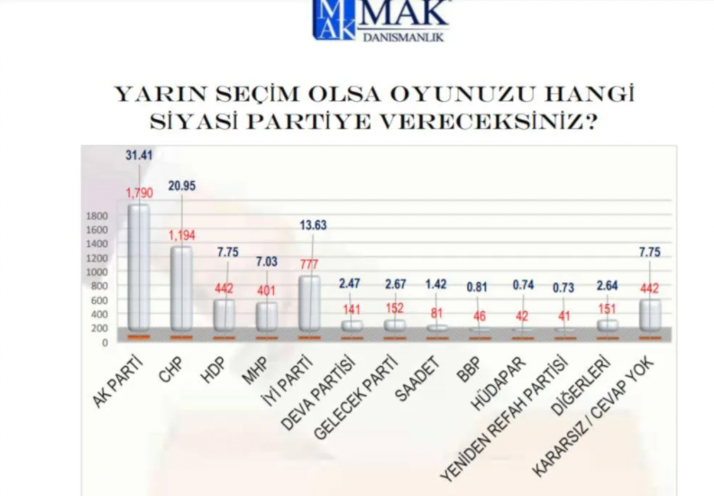 MAK’ın son anketinden dikkat çeken sonuç! 2018’de oy veren seçmenin yarısı… - Sayfa 6