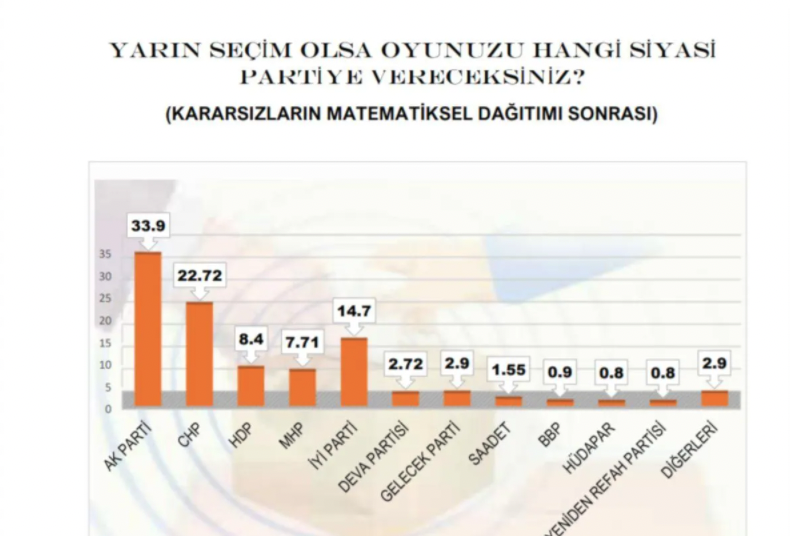 MAK’ın son anketinden dikkat çeken sonuç! 2018’de oy veren seçmenin yarısı… - Sayfa 7