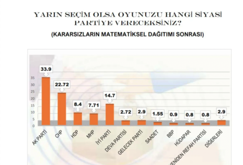 MAK’ın son anketinden dikkat çeken sonuç! 2018’de oy veren seçmenin yarısı… - Sayfa 8