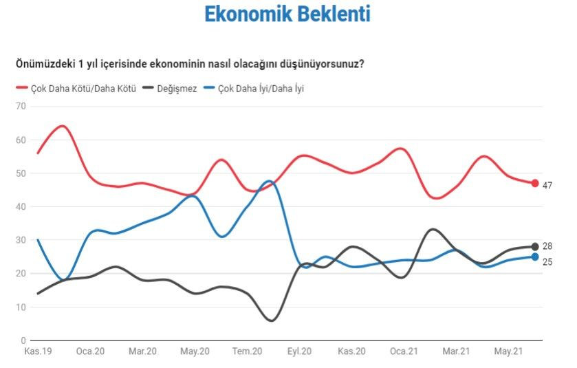 İstanbul Ekonomi Araştırma son anketi paylaştı: 4 parti baraj altında - Sayfa 12