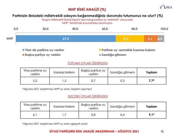 Son anketten çarpıcı sonuçlar çıktı! İşte ittifakların oy oranları… - Sayfa 11