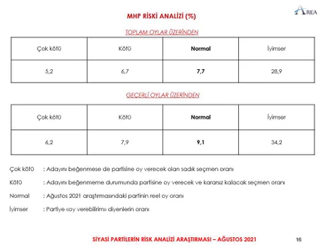 Son anketten çarpıcı sonuçlar çıktı! İşte ittifakların oy oranları… - Sayfa 12