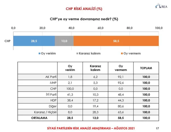 Son anketten çarpıcı sonuçlar çıktı! İşte ittifakların oy oranları… - Sayfa 13