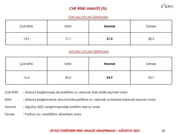 Son anketten çarpıcı sonuçlar çıktı! İşte ittifakların oy oranları… - Sayfa 14