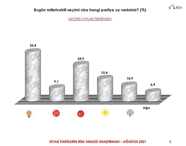 Son anketten çarpıcı sonuçlar çıktı! İşte ittifakların oy oranları… - Sayfa 2