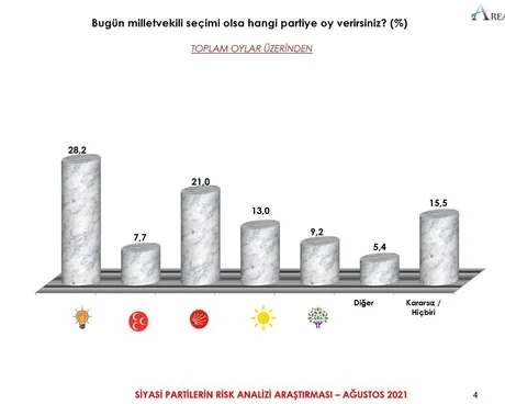 Son anketten çarpıcı sonuçlar çıktı! İşte ittifakların oy oranları… - Sayfa 3