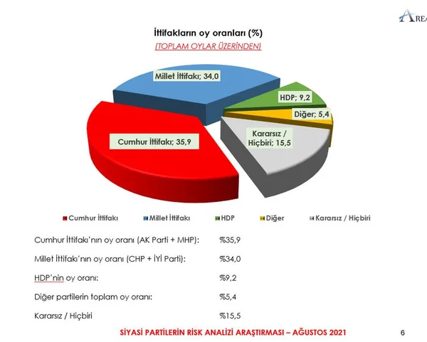 Son anketten çarpıcı sonuçlar çıktı! İşte ittifakların oy oranları… - Sayfa 4