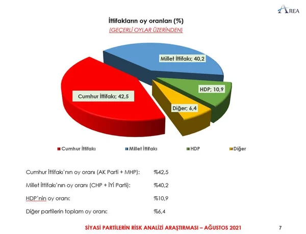 Son anketten çarpıcı sonuçlar çıktı! İşte ittifakların oy oranları… - Sayfa 5