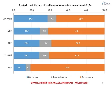 Son anketten çarpıcı sonuçlar çıktı! İşte ittifakların oy oranları… - Sayfa 6