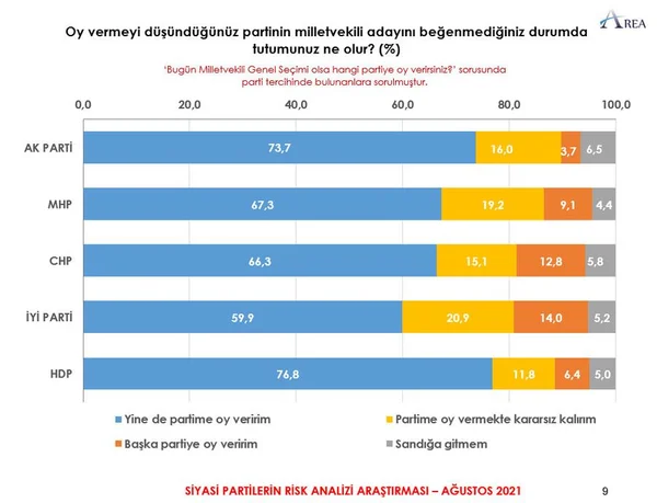 Son anketten çarpıcı sonuçlar çıktı! İşte ittifakların oy oranları… - Sayfa 7