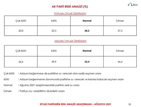 Son anketten çarpıcı sonuçlar çıktı! İşte ittifakların oy oranları… - Sayfa 9