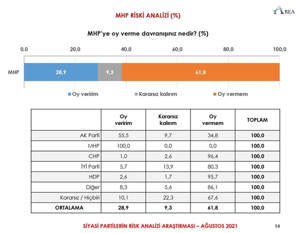 Son anketten çarpıcı sonuçlar çıktı! İşte ittifakların oy oranları… - Sayfa 10