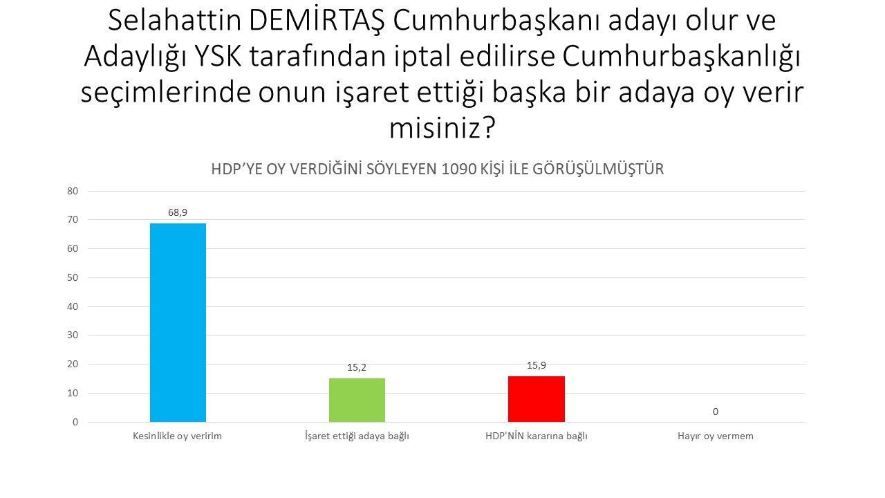 Son ankette HDP seçmeninden Erdoğan'a kötü haber! - Sayfa 5