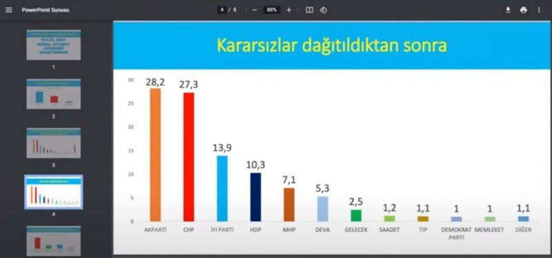 Seçim sonucunu bilen şirketten şok anket! ‘Artık kafa kafaya...’ - Sayfa 4