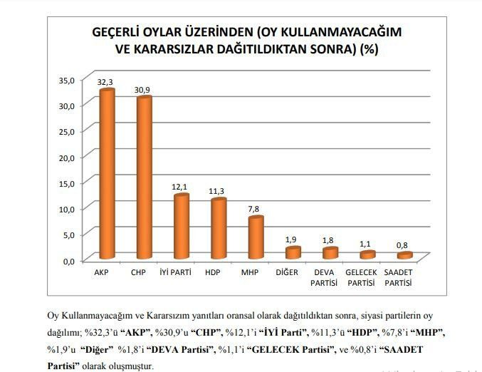 Seçmenden Cumhur İttifakı’na büyük şok! Bugün seçim olsa... - Sayfa 9