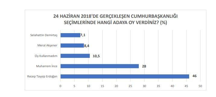 Seçmenden Cumhur İttifakı’na büyük şok! Bugün seçim olsa... - Sayfa 10