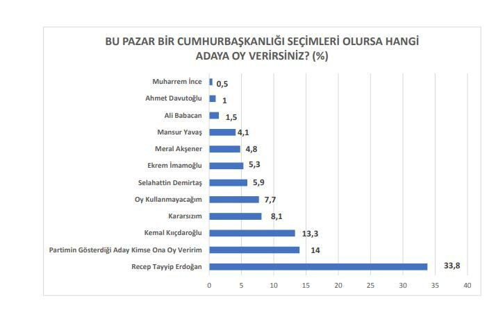 Seçmenden Cumhur İttifakı’na büyük şok! Bugün seçim olsa... - Sayfa 11