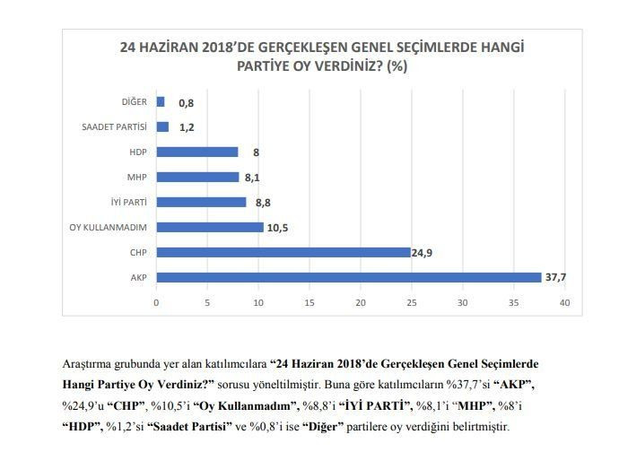 Seçmenden Cumhur İttifakı’na büyük şok! Bugün seçim olsa... - Sayfa 7